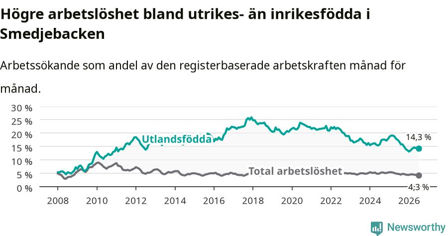 Graf: Skillnad i arbetslöshet mellan utrikesfödda och hela befolkningen i Smedjebackens kommun