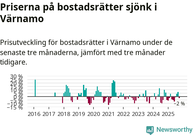 Graf: Prisutveckling för bostadsrätter i Värnamo kommun