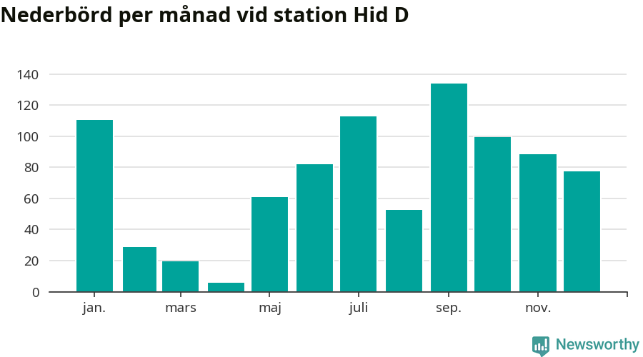 Diagram som visar total nederbörd, månad för månad.