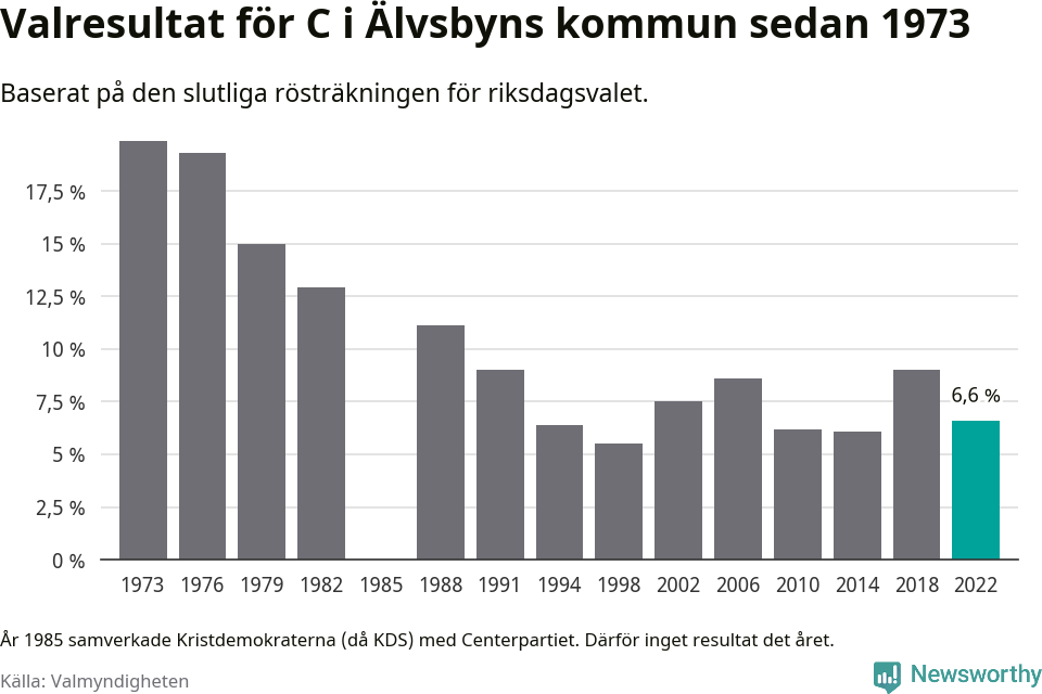 Centerpartiets resultat över tid