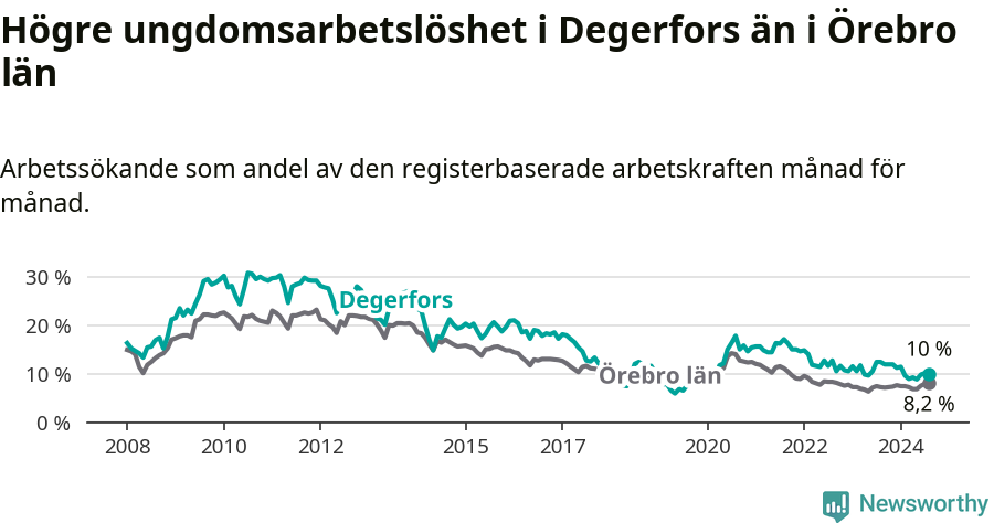 Graf: Arbetslöshet bland unga i Degerfors kommun och Örebro län