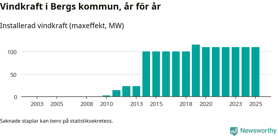 stapeldiagram som visar den totala installerade effekten från år till år.