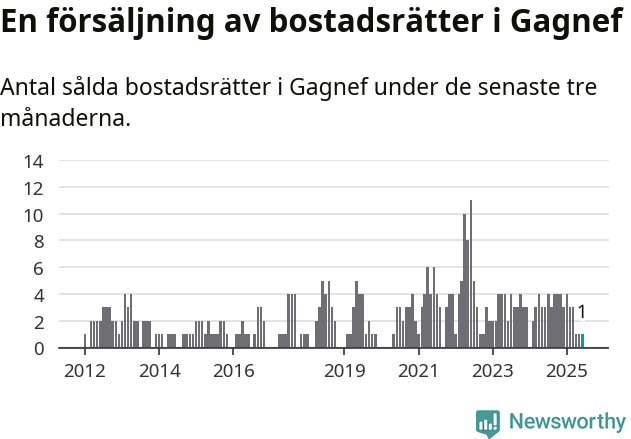 Graf: Antal sålda bostadsrätter i Gagnefs kommun