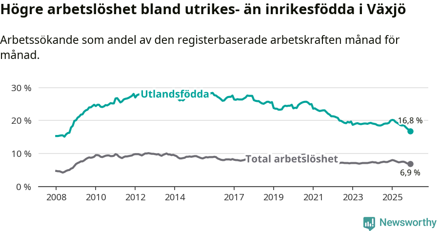 Graf: Skillnad i arbetslöshet mellan utrikesfödda och hela befolkningen i Växjö kommun