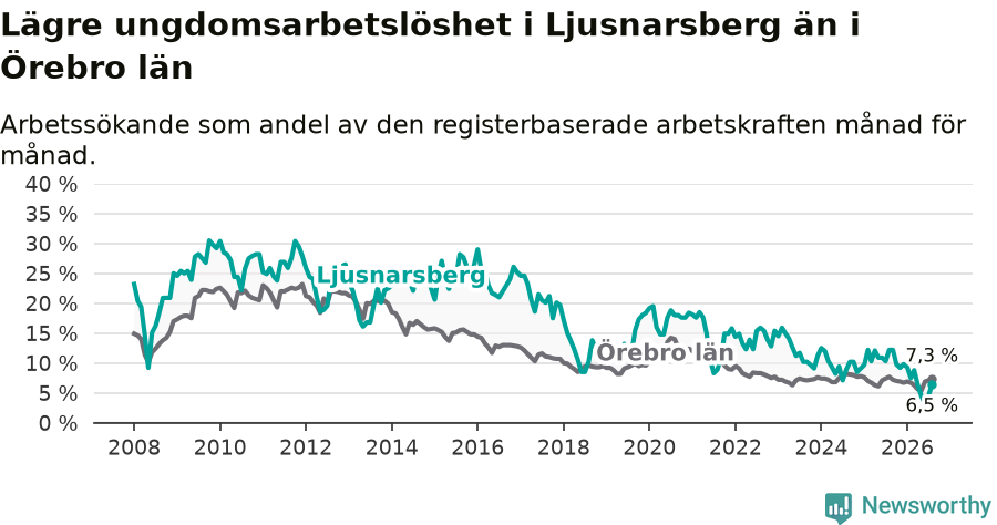 Graf: Arbetslöshet bland unga i Ljusnarsbergs kommun och Örebro län