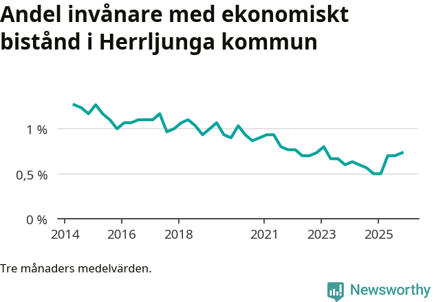 Graf över andelen biståndstagare per tremånadersperiod
