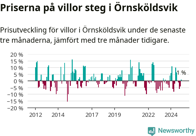 Graf: Prisutveckling för villor i Örnsköldsviks kommun