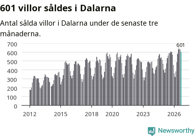 Graf: Antal sålda villor i Dalarnas län
