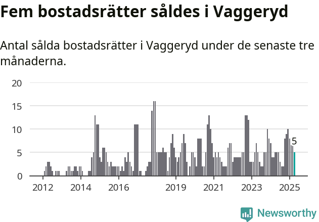 Graf: Antal sålda bostadsrätter i Vaggeryds kommun
