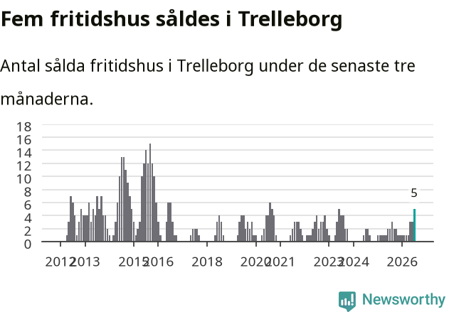 Graf: Antal sålda fritidshus i Trelleborgs kommun