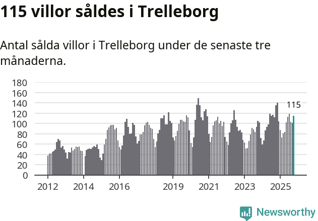 Graf: Antal sålda villor i Trelleborgs kommun