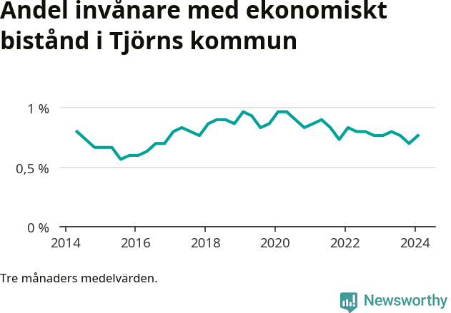 Graf över andelen biståndstagare per tremånadersperiod