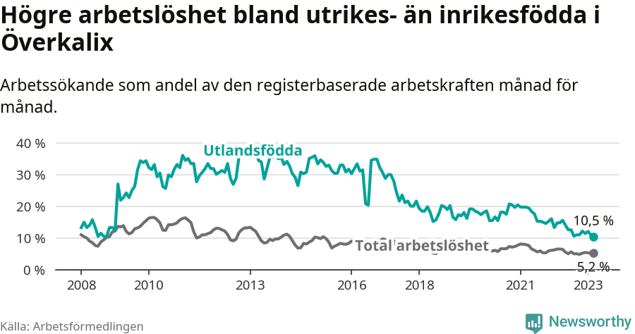 Graf: Skillnad i arbetslöshet mellan utrikesfödda och hela befolkningen i Överkalix kommun
