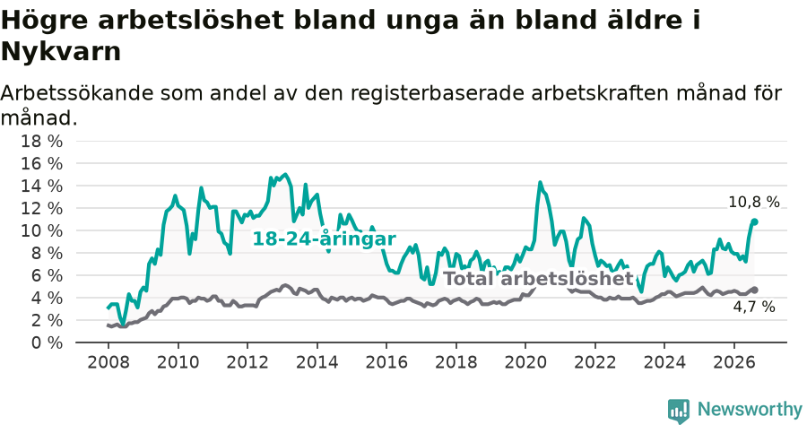 Graf: Skillnad i arbetslöshet mellan unga och hela befolkningen i Nykvarns kommun