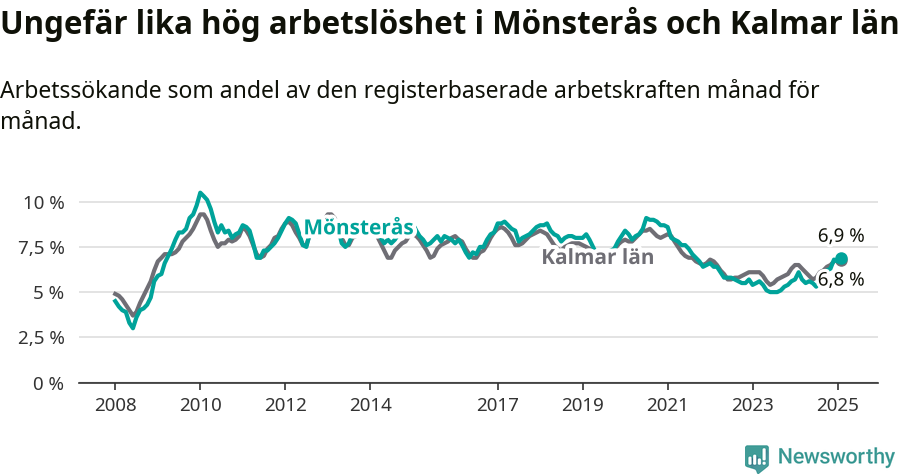 Graf: Arbetslöshet i Mönsterås kommun och Kalmar län