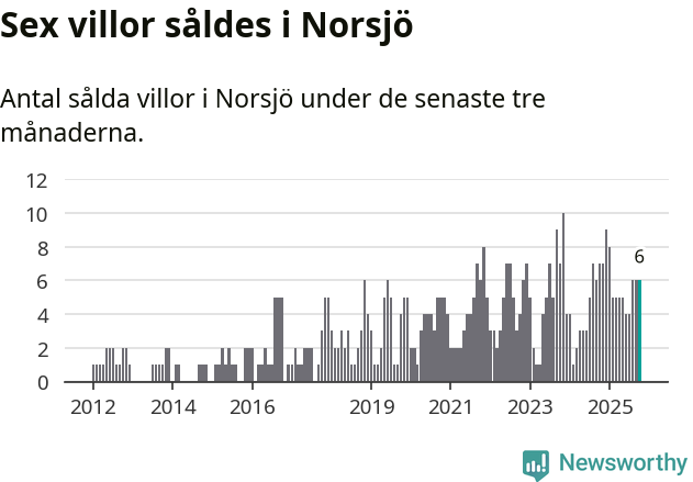 Graf: Antal sålda villor i Norsjö kommun