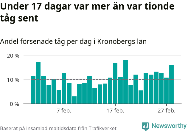 Stapeldiagram över andel försenade tåg per dag
