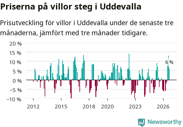 Graf: Prisutveckling för villor i Uddevalla kommun