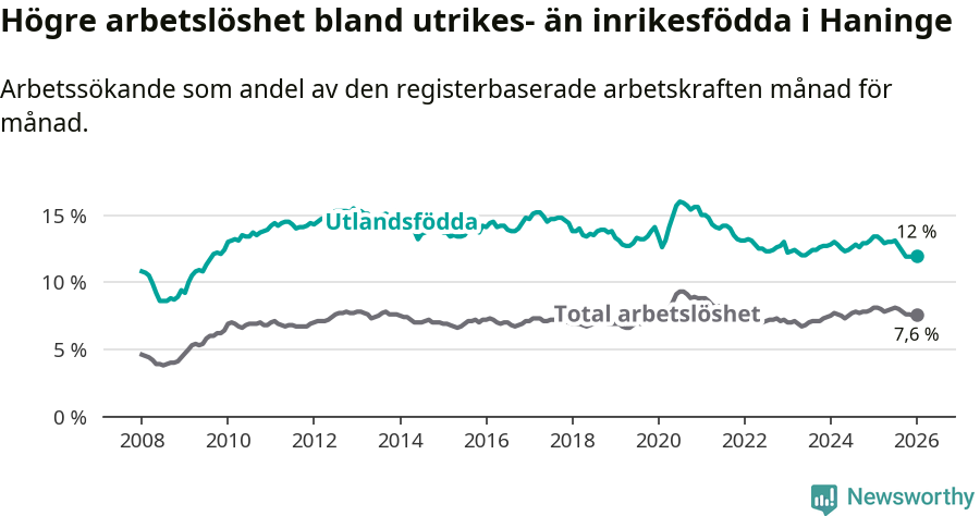 Graf: Skillnad i arbetslöshet mellan utrikesfödda och hela befolkningen i Haninge kommun