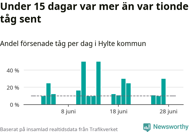 Stapeldiagram över andel försenade tåg per dag