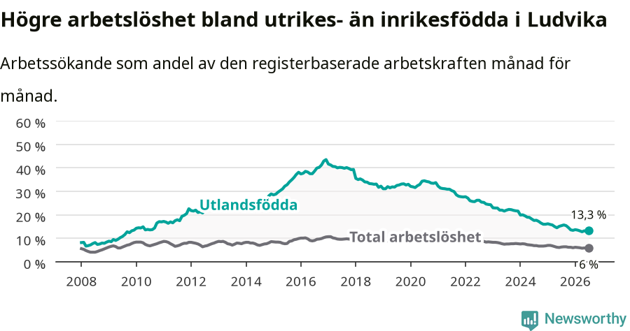 Graf: Skillnad i arbetslöshet mellan utrikesfödda och hela befolkningen i Ludvika kommun