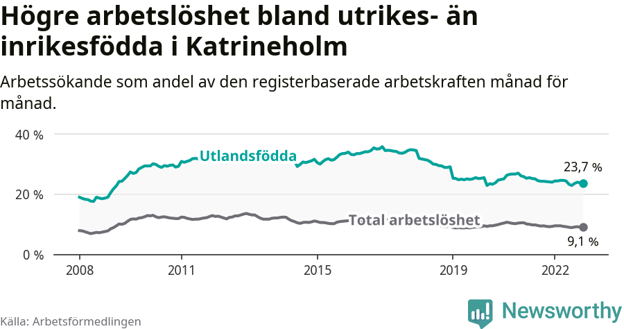 Graf: Skillnad i arbetslöshet mellan utrikesfödda och hela befolkningen i Katrineholms kommun