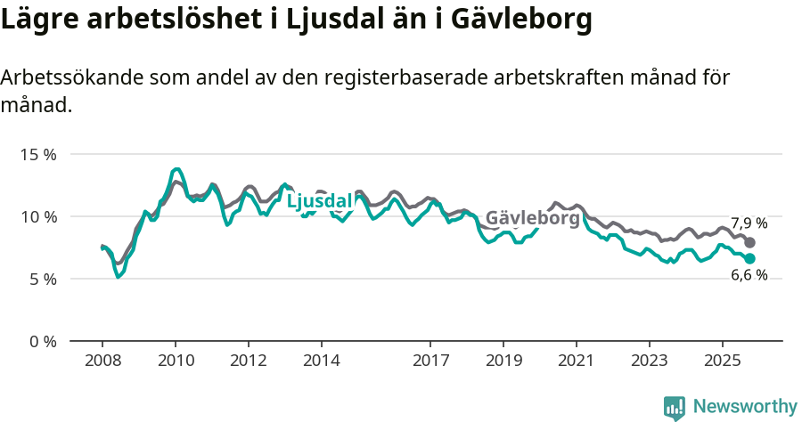 Graf: Arbetslöshet i Ljusdals kommun och Gävleborgs län