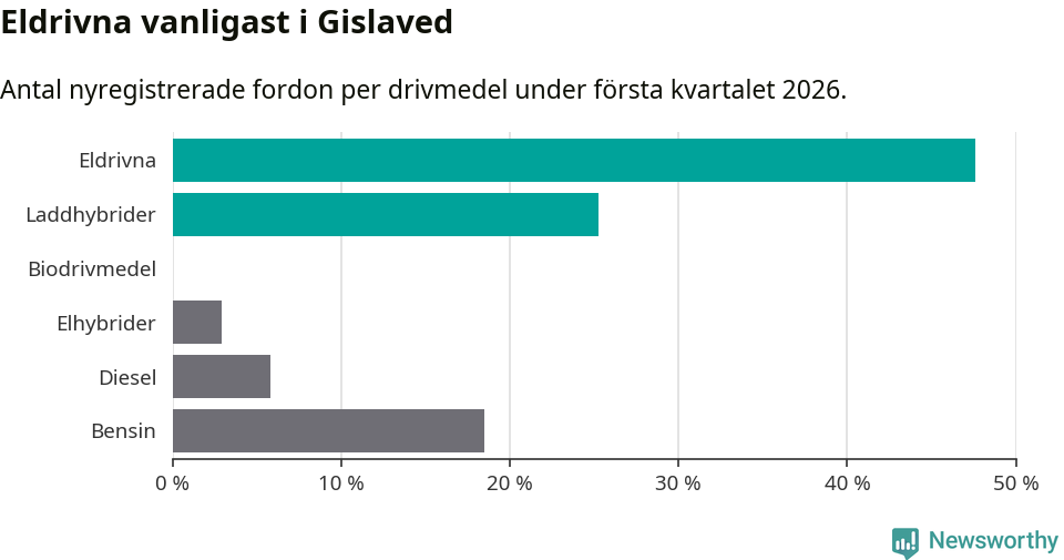 Graf: Antal nyregistrerade fordon per drivmedel