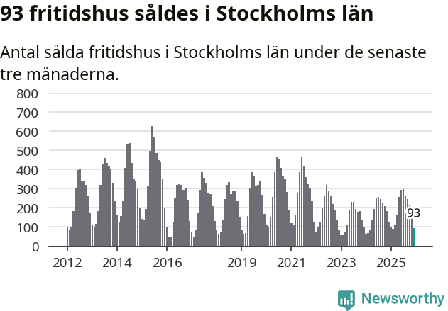 Graf: Antal sålda fritidshus i Stockholms län