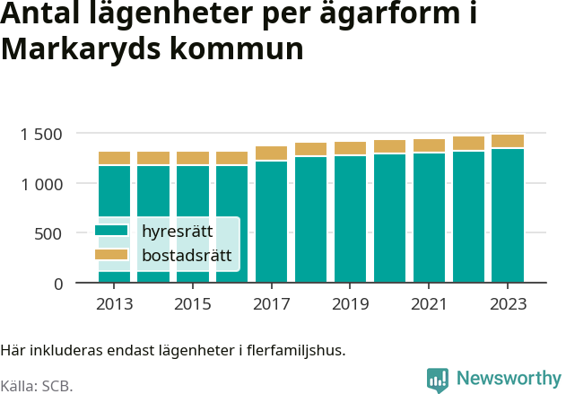 stapeldiagram över fördelningen mellan bostadsrätter och hyresrätter