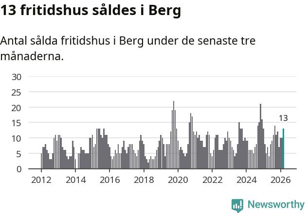 Graf: Antal sålda fritidshus i Bergs kommun