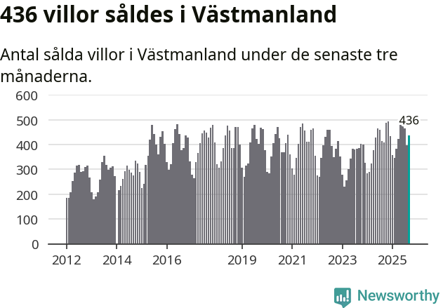 Graf: Antal sålda villor i Västmanlands län