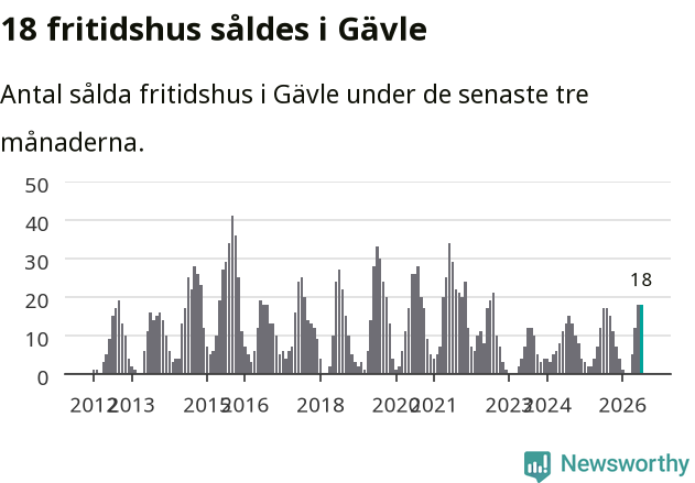 Graf: Antal sålda fritidshus i Gävle kommun
