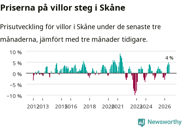 Graf: Prisutveckling för villor i Skåne län