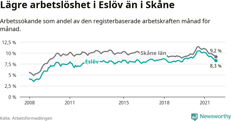 Graf: Arbetslöshet i Eslövs kommun och Skåne län