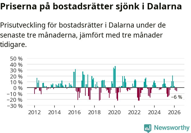 Graf: Prisutveckling för bostadsrätter i Dalarnas län