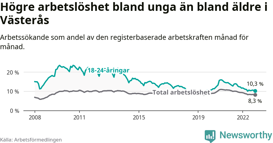 Graf: Skillnad i arbetslöshet mellan unga och hela befolkningen i Västerås kommun