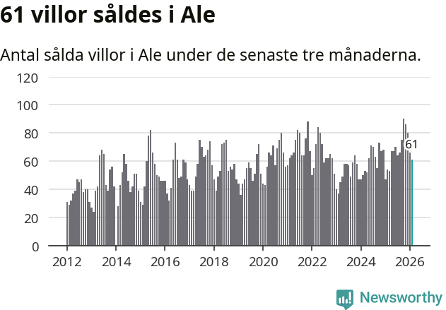 Graf: Antal sålda villor i Ale kommun