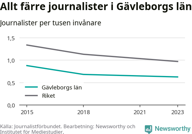 Graf som visar antalet journalister per tusen invånare 2015, 2018 och 2023, i länet och riket
