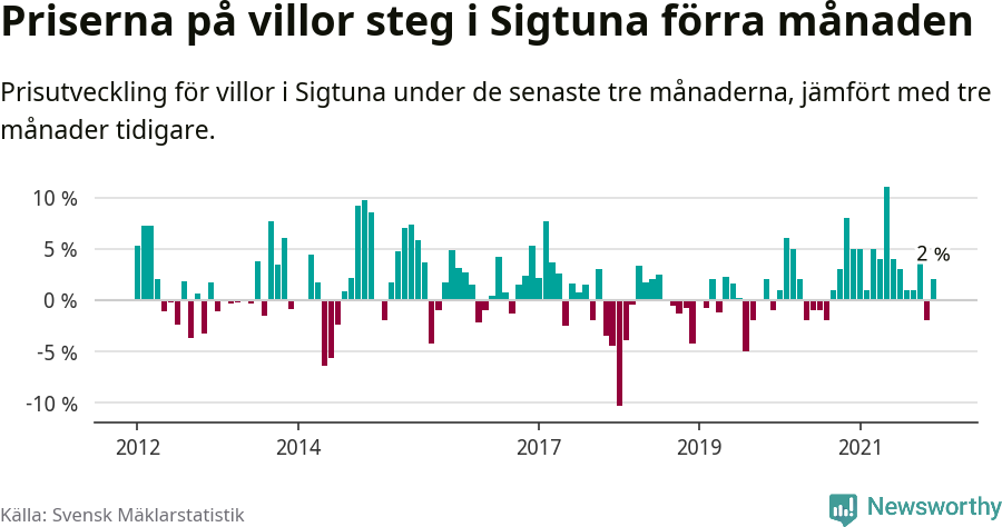 Graf: Prisutveckling för villor i Sigtuna kommun