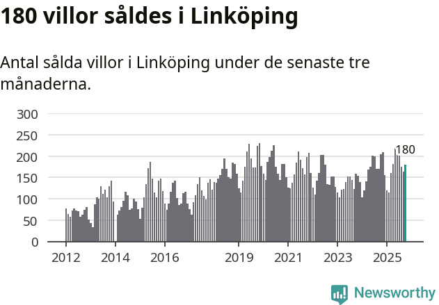 Graf: Antal sålda villor i Linköpings kommun