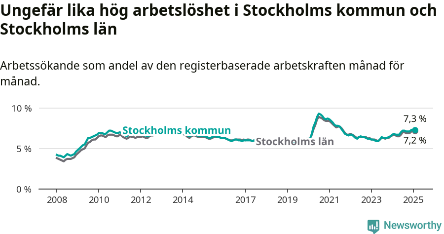 Graf: Arbetslöshet i Stockholms kommun och Stockholms län