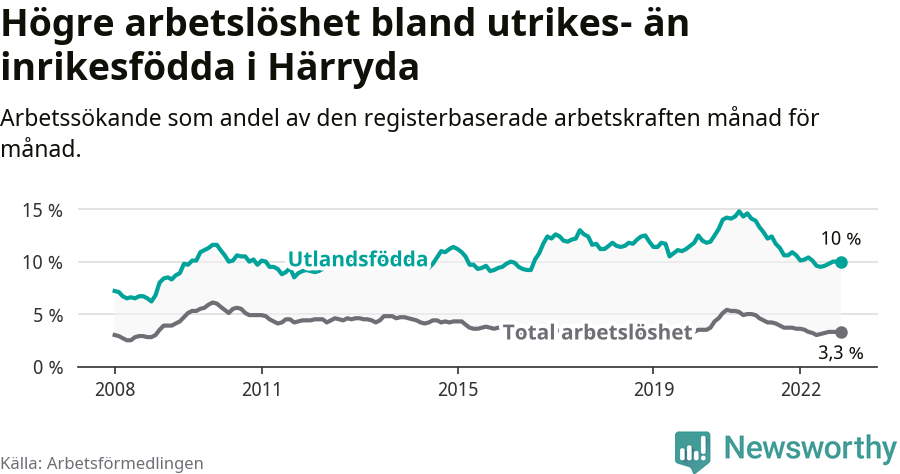 Graf: Skillnad i arbetslöshet mellan utrikesfödda och hela befolkningen i Härryda kommun