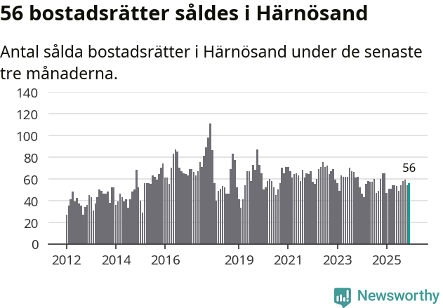 Graf: Antal sålda bostadsrätter i Härnösands kommun