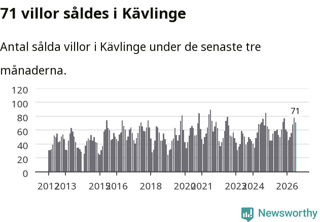 Graf: Antal sålda villor i Kävlinge kommun