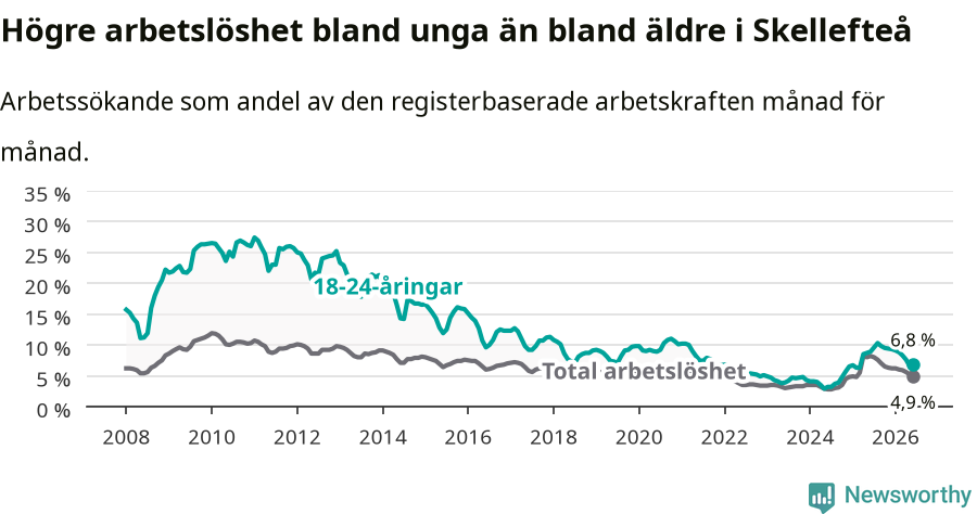 Graf: Skillnad i arbetslöshet mellan unga och hela befolkningen i Skellefteå kommun