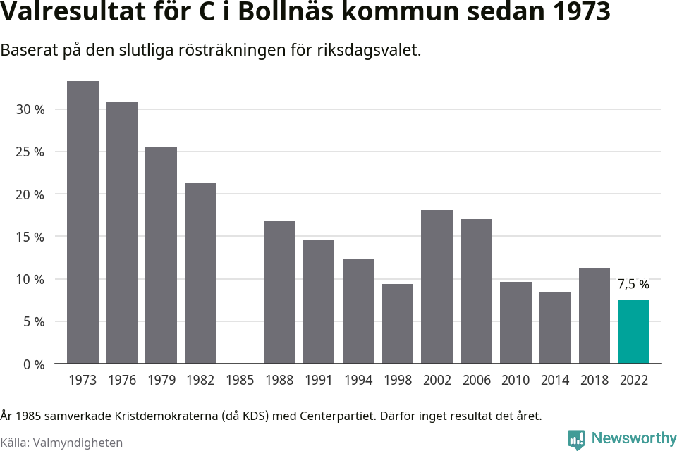 Centerpartiets resultat över tid