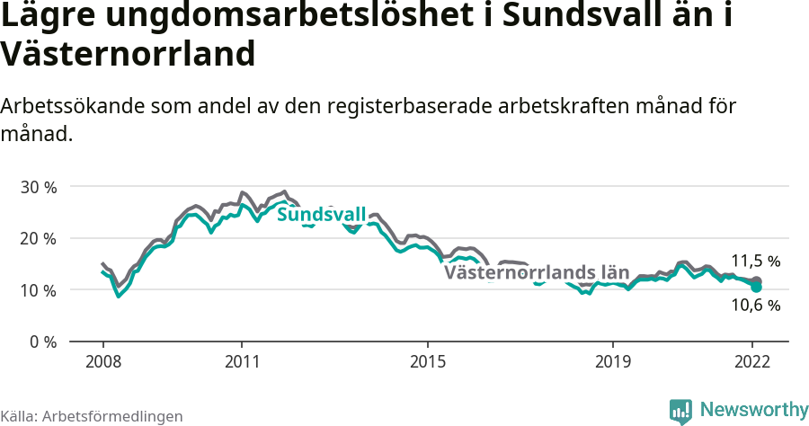 Graf: Arbetslöshet bland unga i Sundsvalls kommun och Västernorrlands län