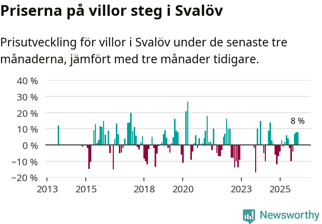Graf: Prisutveckling för villor i Svalövs kommun