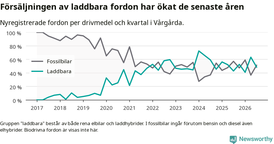 Graf: Andel laddbara bilar av alla nyregistreringar över tid